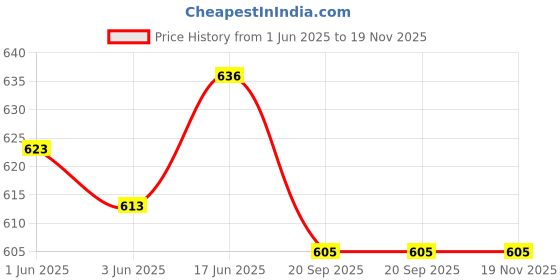 flipkart.com rimezs For Women rimezs Price History Graph from 1 Jun 2025 to 18 Nov 2025