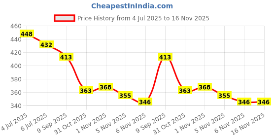 flipkart.com t-rock For Women t-rock Price History Graph from 4 Jul 2025 to 16 Nov 2025