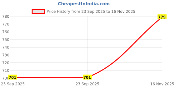 flipkart.com fashimo For Women fashimo Price History Graph from 23 Sep 2025 to 16 Nov 2025
