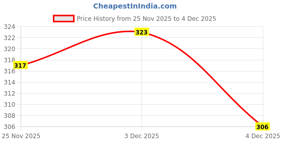 flipkart.com padmaja For Women padmaja Price History Graph from 25 Nov 2025 to 4 Dec 2025