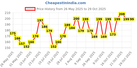 flipkart.com azah for Women Anti Bacterial Vaginal Intimate Wipes azah Price History Graph from 26 May 2025 to 29 Oct 2025