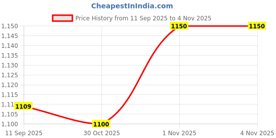 flipkart.com naturamore For Women French Vanilla Flavour 400g naturamore Price History Graph from 11 Sep 2025 to 1 Nov 2025
