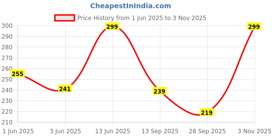 flipkart.com pro-ease for women Go XL - 20 ( Pack of 1 ) Sanitary Pad pro-ease Price History Graph from 1 Jun 2025 to 3 Nov 2025