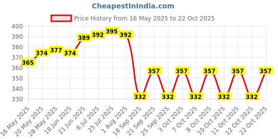 flipkart.com the dds store for Women Winter Ear Warmers Covers for Cold Weather Ear Muff the dds store Price History Graph from 16 May 2025 to 22 Oct 2025
