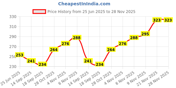 flipkart.com gridkitchen for you trivet chrome polish Trivet gridkitchen Price History Graph from 25 Jun 2025 to 28 Nov 2025