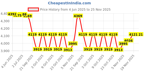 flipkart.com young star FOR YOURS FAMILY STARS ,PREMIUM (XXXX*IND *1) JUMBO PREMIUM 10 FEETS(3.05m) and LENGTH AND 6 FEETS(1.83m) WIDTH ,HEIGHT-56CM,3 LAYERS FULL FAMILY SIZE RECTANGULAR WATER BATH SWIMMING POOL FOR KIDS AND ADULTS . BEST SELLER ,PEOPLE CHOICE 10FEETS JUMBO FAMILY WATER SWIMMING POOL FOR ALL AGE GROUP FAMILY MEMBERS. Inflatable Swimming Pool WITH electric air pump (Blue) Inflatable Swimming Pool, Inflatable Toy Pump Inflatable Swimming Pool, Inflatable Toy Pump young star Price History Graph from 4 Jun 2025 to 24 Nov 2025