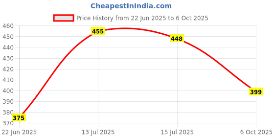 flipkart.com forback multicolor vase Plastic Vase forback Price History Graph from 22 Jun 2025 to 6 Oct 2025