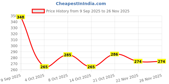 flipkart.com forcasa Cutlery Kitchen Rack Storage Organizer(Pack of 2) for Kitchen Rectangular Wall Mounted Space Saving Steel forcasa Price History Graph from 9 Sep 2025 to 26 Nov 2025