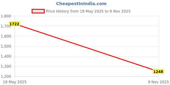 flipkart.com omee gold Force 002 Military and Tactical Outdoors Boots For Men omee gold Price History Graph from 19 May 2025 to 9 Nov 2025