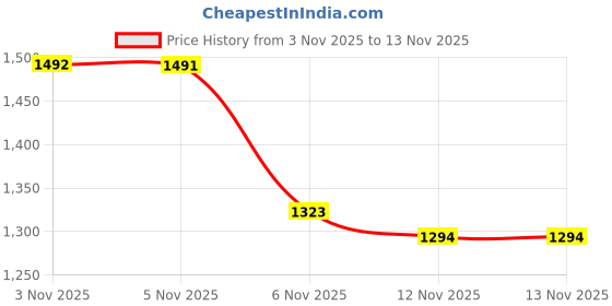 flipkart.com omee gold Force 002 Military and Tactical Outdoors Boots For Men omee gold Price History Graph from 3 Nov 2025 to 13 Nov 2025