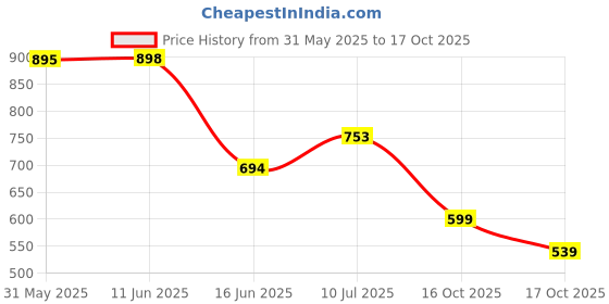 flipkart.com Force 10 By Liberty ROGER-E Running Shoes For Men liberty Price History Graph from 31 May 2025 to 17 Oct 2025