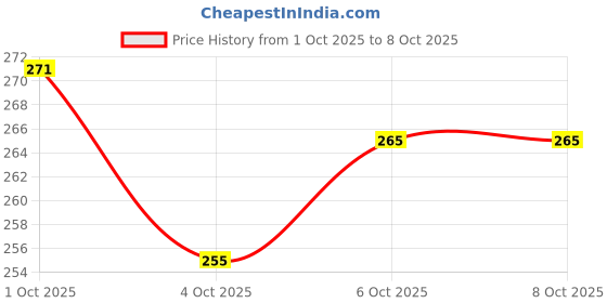flipkart.com force 3.25T D Shackle Front and Rear Mount Towing Hook force Price History Graph from 1 Oct 2025 to 8 Oct 2025