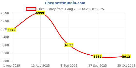 flipkart.com little rides Force 4x4 Battery Operated Jeep for Kids, Ride on Toy Baby Car with LED Jeep Battery Operated Ride On little rides Price History Graph from 1 Aug 2025 to 24 Oct 2025