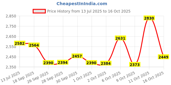 flipkart.com havells Force 500 W Mixer Grinder havells Price History Graph from 13 Jul 2025 to 16 Oct 2025