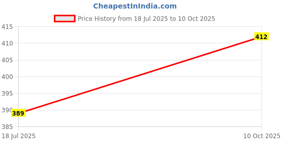 flipkart.com force by force Round Napkin Holder (Pack of 2) | Napkin Holder for Washbasin | Napkin Hanger Silver Towel Holder force by force Price History Graph from 18 Jul 2025 to 10 Oct 2025