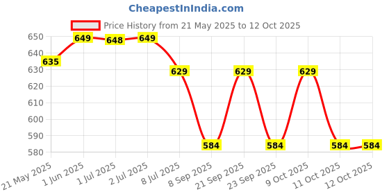 flipkart.com force Durable Towel Stand (Pack of 2) 24 inch 2 Bar Towel Rod force Price History Graph from 21 May 2025 to 11 Oct 2025