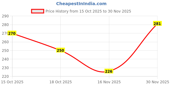 flipkart.com force Men Graphic Print Round Neck Polyester Grey T-Shirt force Price History Graph from 15 Oct 2025 to 30 Nov 2025