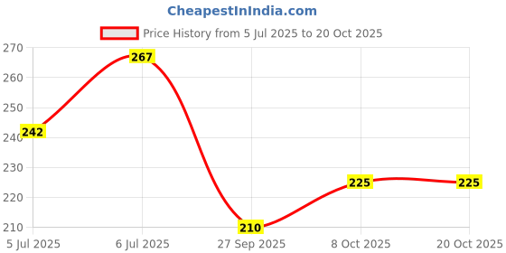 flipkart.com force Men Printed Round Neck Cotton Blend Black T-Shirt force Price History Graph from 5 Jul 2025 to 20 Oct 2025