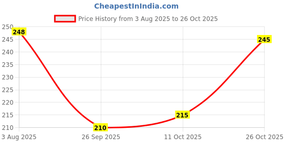 flipkart.com force Men Printed Round Neck Cotton Blend Black T-Shirt force Price History Graph from 3 Aug 2025 to 26 Oct 2025