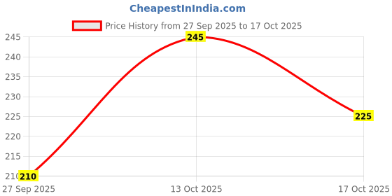 flipkart.com force Men Printed Round Neck Cotton Blend Blue T-Shirt force Price History Graph from 27 Sep 2025 to 17 Oct 2025