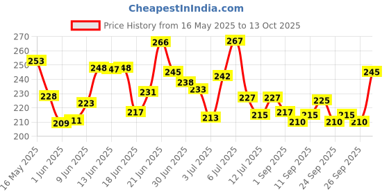 flipkart.com force Men Printed Round Neck Pure Cotton Grey T-Shirt force Price History Graph from 16 May 2025 to 13 Oct 2025