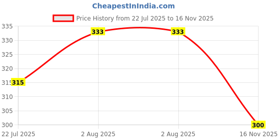 flipkart.com force Men Regular Fit Solid Casual Shirt force Price History Graph from 22 Jul 2025 to 16 Nov 2025
