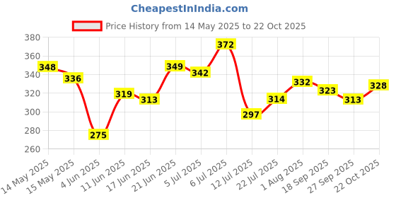 flipkart.com force Men Regular Fit Solid Curved Collar Casual Shirt force Price History Graph from 14 May 2025 to 22 Oct 2025