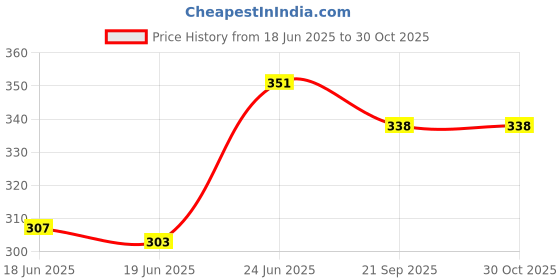 flipkart.com force Men Regular Fit Solid Curved Collar Casual Shirt force Price History Graph from 18 Jun 2025 to 30 Oct 2025