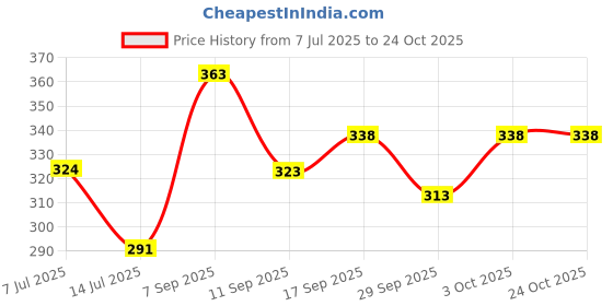 flipkart.com force Men Regular Fit Solid Curved Collar Casual Shirt force Price History Graph from 7 Jul 2025 to 23 Oct 2025