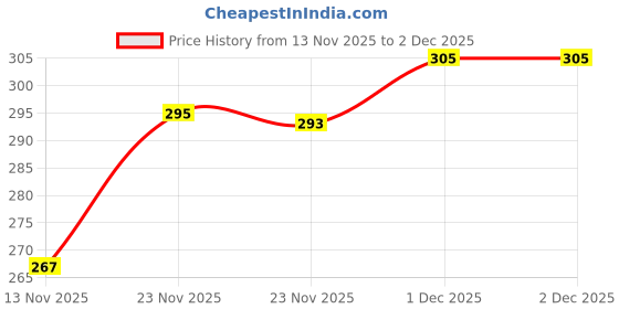 flipkart.com force Men Self Design Round Neck Polyester Beige T-Shirt force Price History Graph from 13 Nov 2025 to 1 Dec 2025