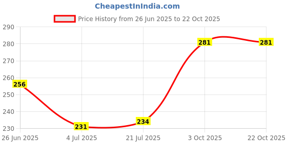 flipkart.com force Men Solid Round Neck Polyester Beige T-Shirt force Price History Graph from 26 Jun 2025 to 21 Oct 2025