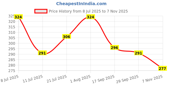 flipkart.com force Men Solid Round Neck Polyester Beige T-Shirt force Price History Graph from 8 Jul 2025 to 7 Nov 2025