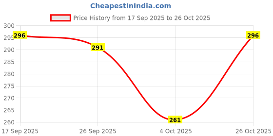 flipkart.com force Men Solid Round Neck Polyester Pink T-Shirt force Price History Graph from 17 Sep 2025 to 26 Oct 2025