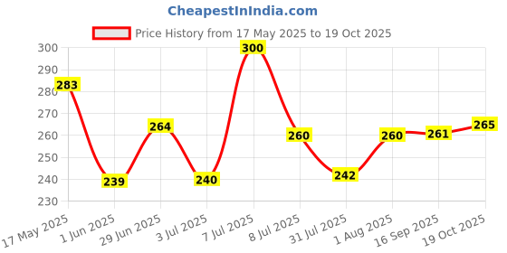 flipkart.com force Men Solid Round Neck Polyester Purple T-Shirt force Price History Graph from 17 May 2025 to 19 Oct 2025
