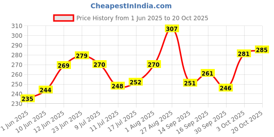 flipkart.com force Men Solid Round Neck Polyester Purple T-Shirt force Price History Graph from 1 Jun 2025 to 20 Oct 2025