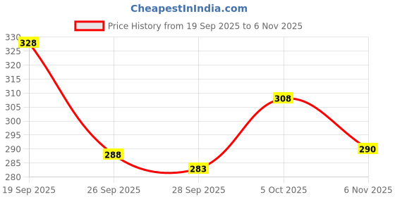 flipkart.com force Men Solid, Self Design Polo Neck Polyester Green T-Shirt force Price History Graph from 19 Sep 2025 to 6 Nov 2025