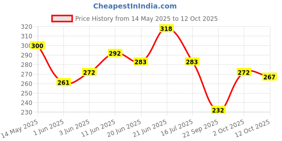 flipkart.com force Men Solid Zip Neck Cotton Blend Black T-Shirt force Price History Graph from 14 May 2025 to 12 Oct 2025