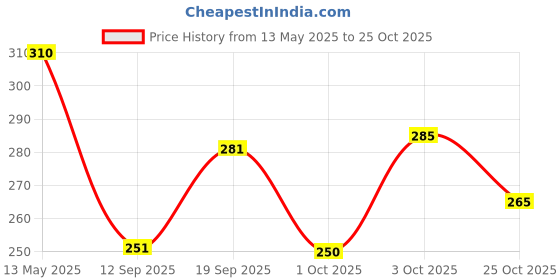 flipkart.com force Men Striped Round Neck Polyester Brown T-Shirt force Price History Graph from 13 May 2025 to 25 Oct 2025