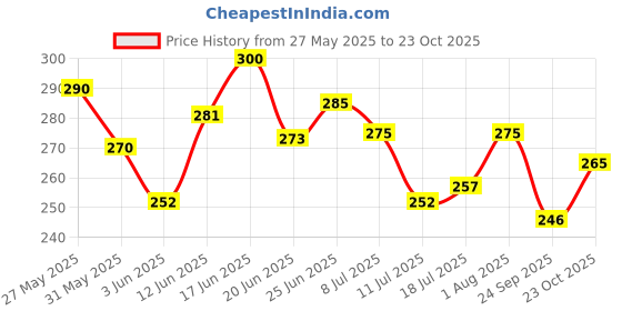 flipkart.com force Men Striped Round Neck Polyester Brown T-Shirt force Price History Graph from 27 May 2025 to 23 Oct 2025