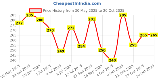 flipkart.com force Men Striped Round Neck Polyester Grey T-Shirt force Price History Graph from 30 May 2025 to 20 Oct 2025