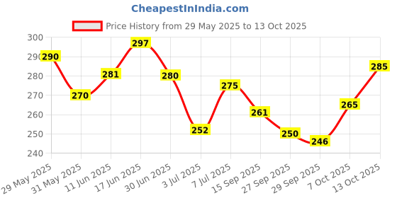 flipkart.com force Men Striped Round Neck Polyester Grey T-Shirt force Price History Graph from 29 May 2025 to 13 Oct 2025