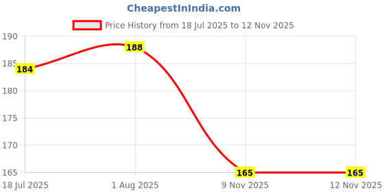 flipkart.com fogg Force No Gas Body Spray - For Men fogg Price History Graph from 18 Jul 2025 to 11 Nov 2025