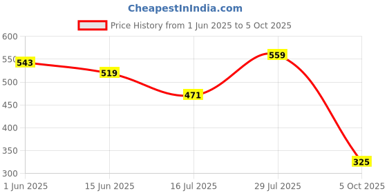 flipkart.com Force NXT Cotten Blend Men Pyjama Thermal Price History Graph from 1 Jun 2025 to 5 Oct 2025