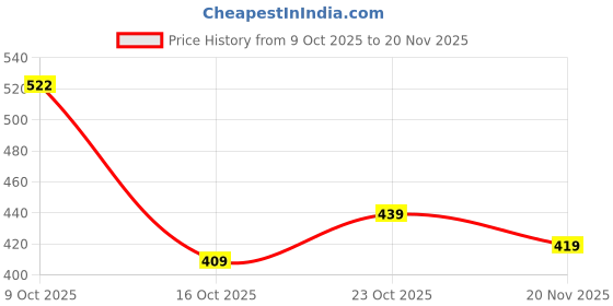 flipkart.com Force NXT Cotten Blend Men Top Thermal Price History Graph from 9 Oct 2025 to 20 Nov 2025
