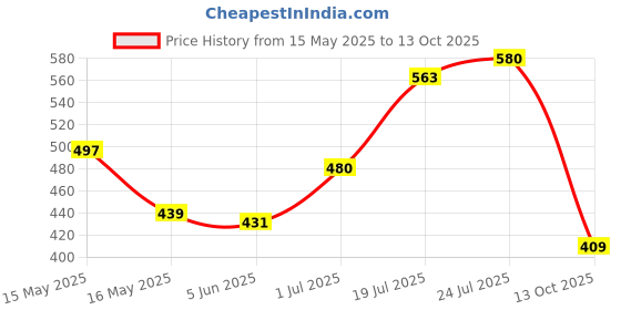 flipkart.com Force NXT Force NXT Cotten Blend Men Top Thermal Men Top Thermal Price History Graph from 15 May 2025 to 13 Oct 2025