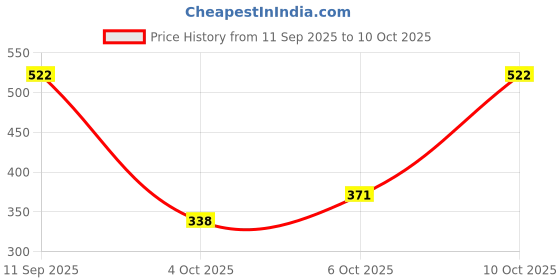flipkart.com Force NXT Force NXT Cotten Blend Men Top Thermal Men Top Thermal Price History Graph from 11 Sep 2025 to 10 Oct 2025