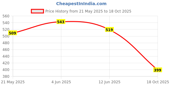 flipkart.com Force NXT Force NXT Cotten Blend Men Top Thermal Men Top Thermal Price History Graph from 21 May 2025 to 18 Oct 2025