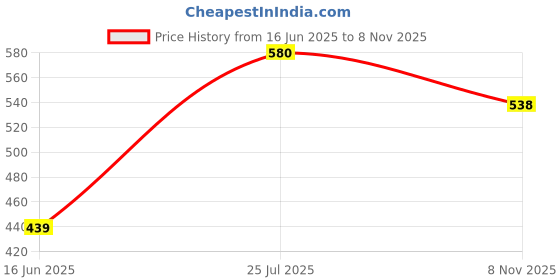 flipkart.com Force NXT Force NXT Cotten Blend Men Top Thermal Men Top Thermal Price History Graph from 16 Jun 2025 to 8 Nov 2025