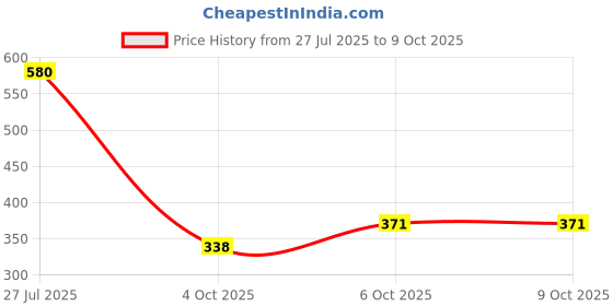 flipkart.com Force NXT Force NXT Cotten Blend Men Top Thermal Men Top Thermal Price History Graph from 27 Jul 2025 to 9 Oct 2025