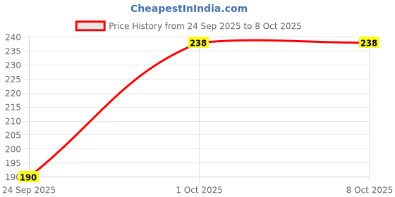 flipkart.com force nxt Men Self Design Low Cut force nxt Price History Graph from 24 Sep 2025 to 8 Oct 2025